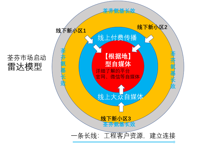 荃芬市場啟動雷達(dá)模型