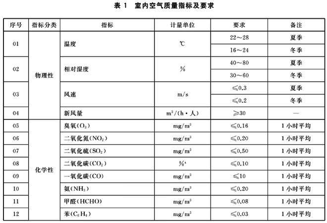 GBT18883-2022室內(nèi)空氣治理標(biāo)準(zhǔn)明細(xì)