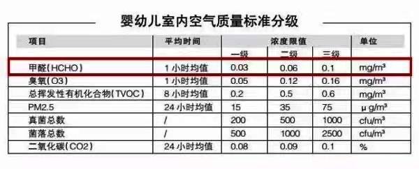 嬰幼兒室內(nèi)空氣質(zhì)量標(biāo)準(zhǔn)分級